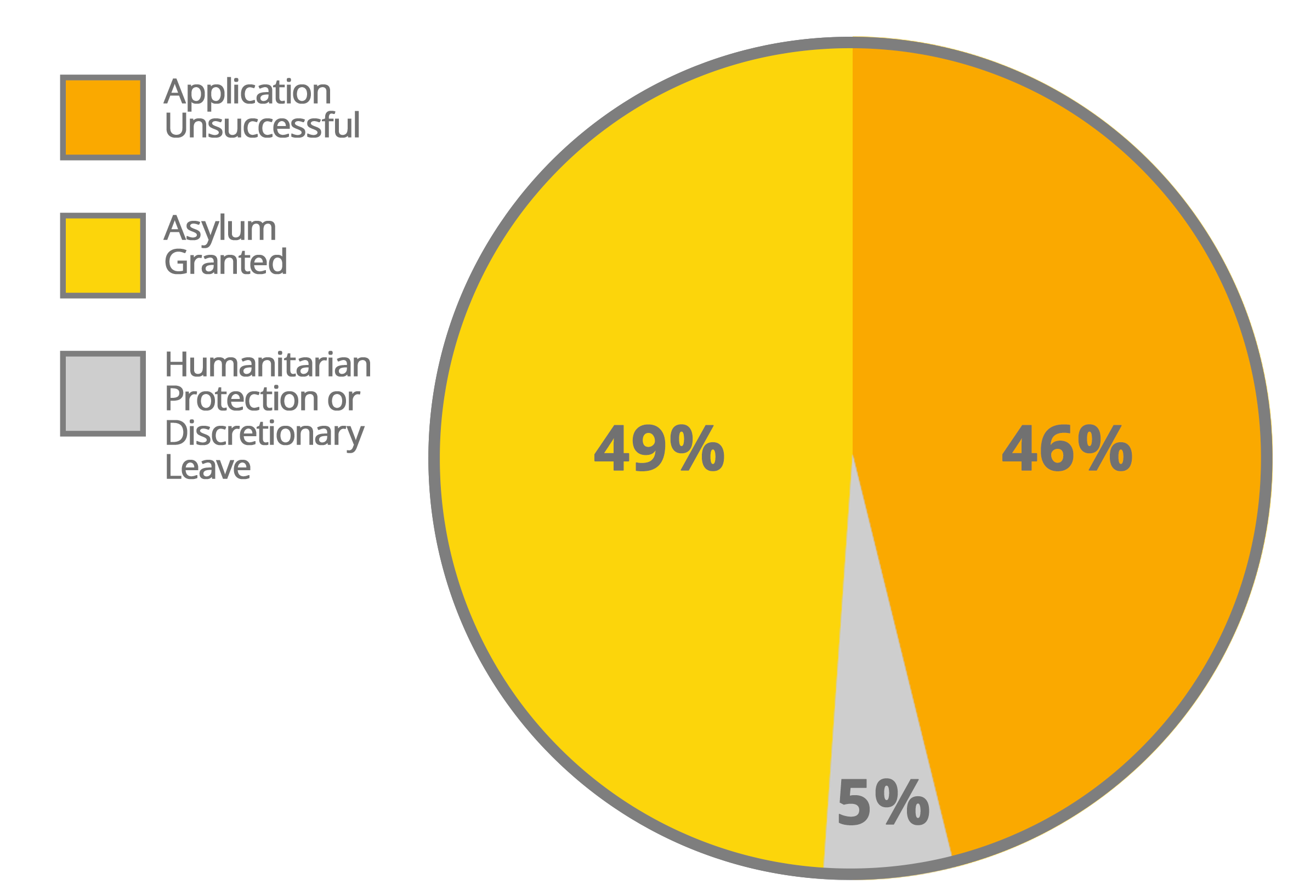Pie chart showing proportion of asylum decisions in 2011