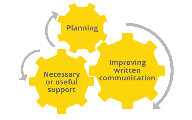 Planning, Necessary or useful support & Improving written communication